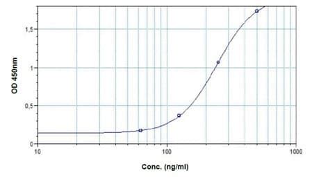 anti cetuximab elisa kit|Anti.